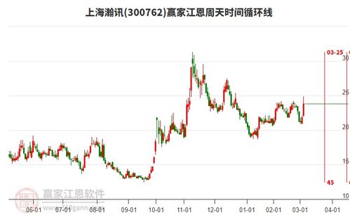上海瀚訊3月5日漲幅9.2 ,近10日漲幅5.86